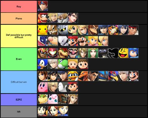 Roy mu chart - This is a guide to using Palutena in Super Smash Bros. Ultimate. Palutena&#39;s bread and butter combos, how to unlock, frame data, alt costumes and skins, as well as matchups, how to counter Palutena, and …
